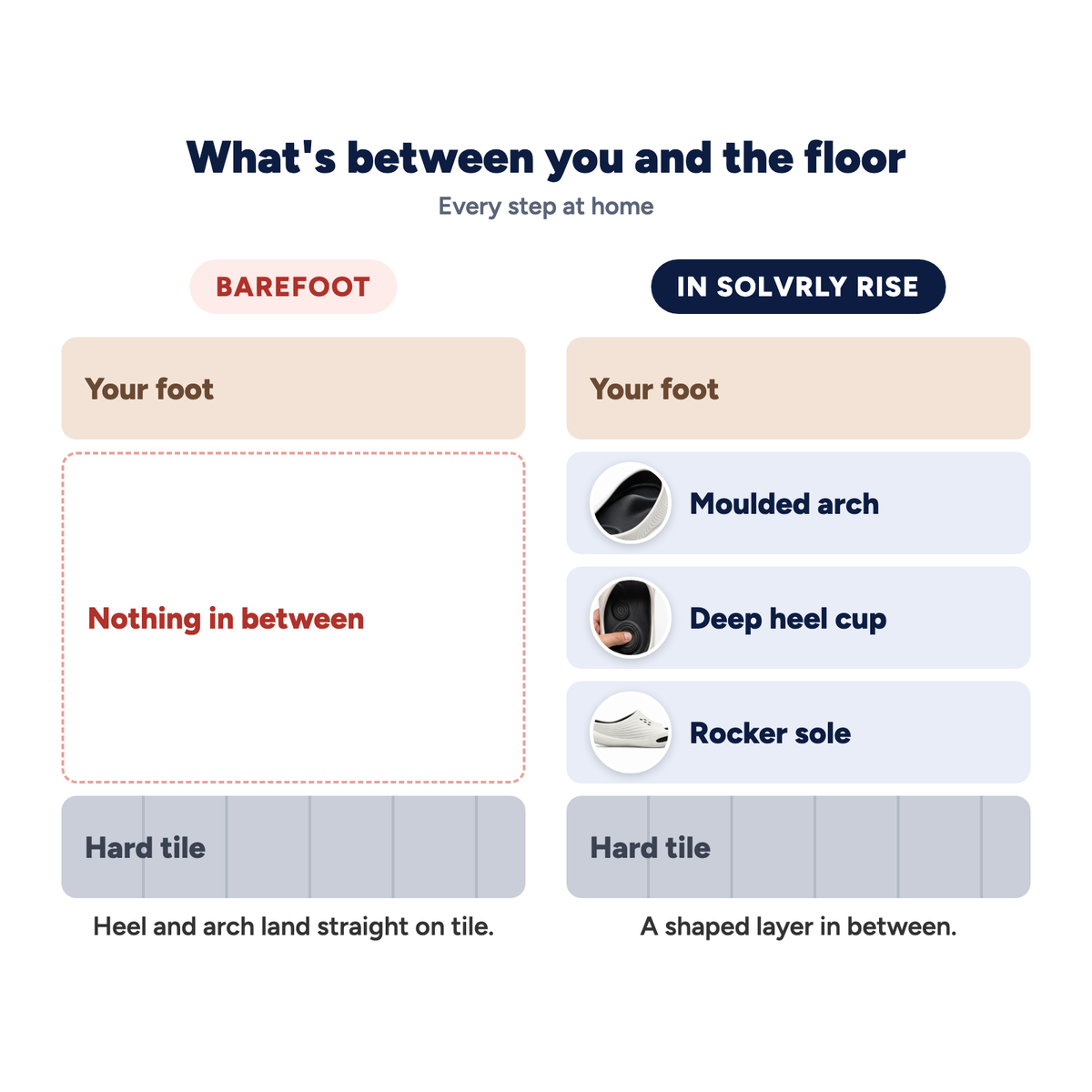 What sits between your foot and the floor: barefoot versus Solvrly Rise